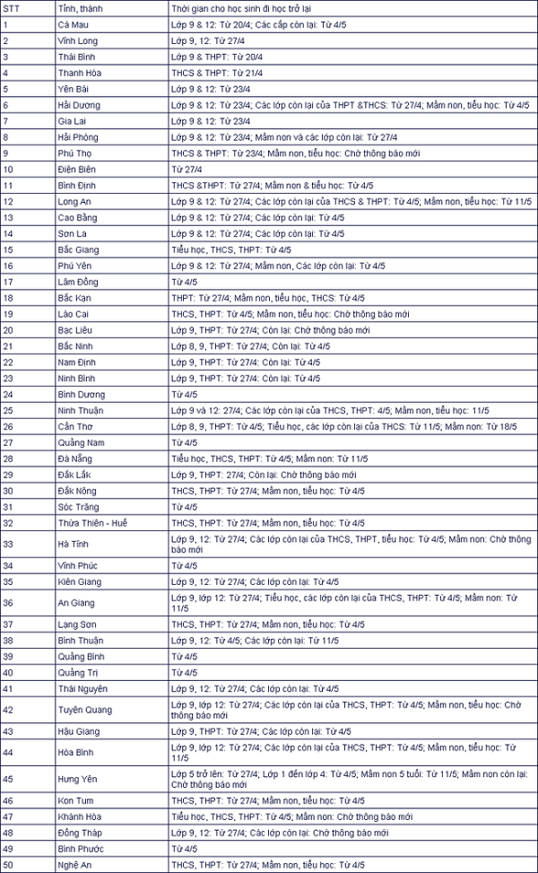 Gần 60 tỉnh thành chốt lịch cho học sinh đến trường