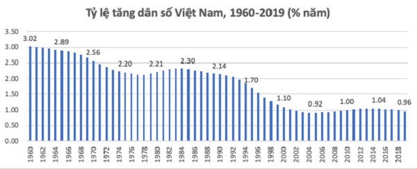 Nguồn: World Bank, UNFPA Việt Nam, và Tổng cục thống kê