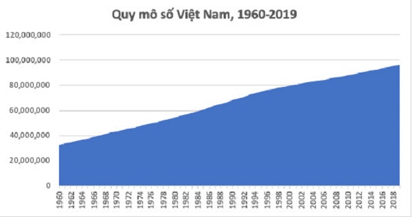 Nguồn: World Bank, UNFPA Việt Nam, và Tổng cục thống kê