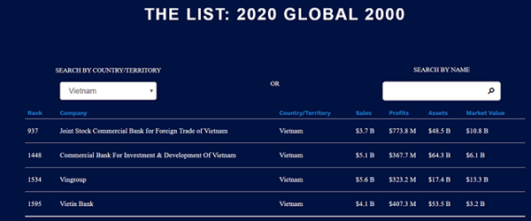 Có 4 đại diện của Việt Nam trong bảng xếp hạng Forbes Global 2000