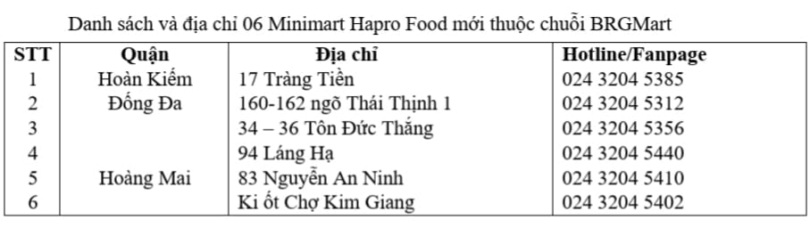 Ngày 7/6/2020, tại Hà Nội, Tập đoàn BRG tiếp tục mở thêm 6 Minimart Hapro Food thuộc hệ thống chuỗi siêu thị BRGMart. Hiện chuỗi BRGMart đã sở hữu số lượng 20 siêu thị thương hiệu Hapro Mart, Intimex, Seika Mart và 27 Minimart mang thương hiệu Hapro Food.