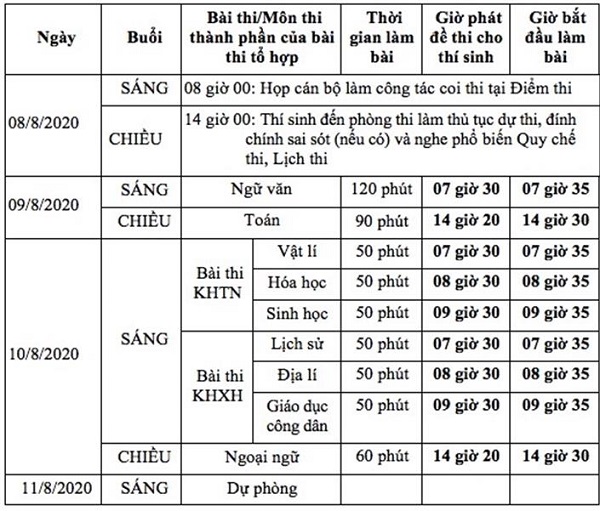 Kỳ thi tốt nghiệp THPT năm 2020 diễn ra trong 2 ngày 9/8 và 10/8