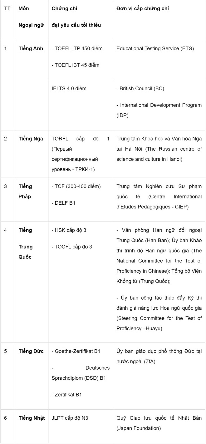 Trường hợp thí sinh được miễn thi Ngoại Ngữ