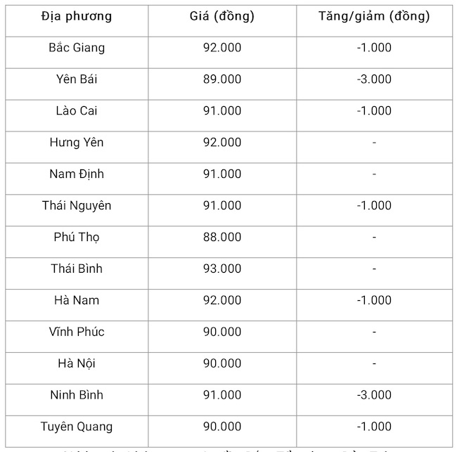 Giá lợn hơi tại Miền Bắc hôm nay tiếp tục biến động mạnh tại một số địa phương