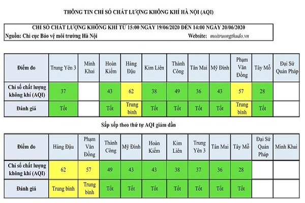 Ngày 20/6: Chất lượng không khí ở Hà Nội duy trì ở mức tốt