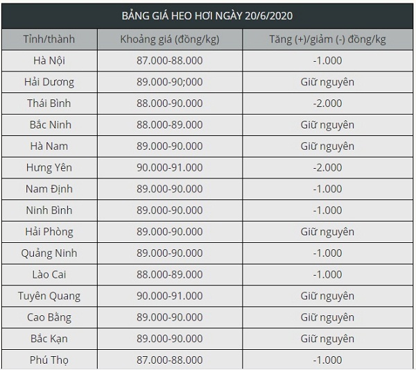 Hôm nay 20/6: Giá thịt heo giảm sâu ở nhiều địa phương
