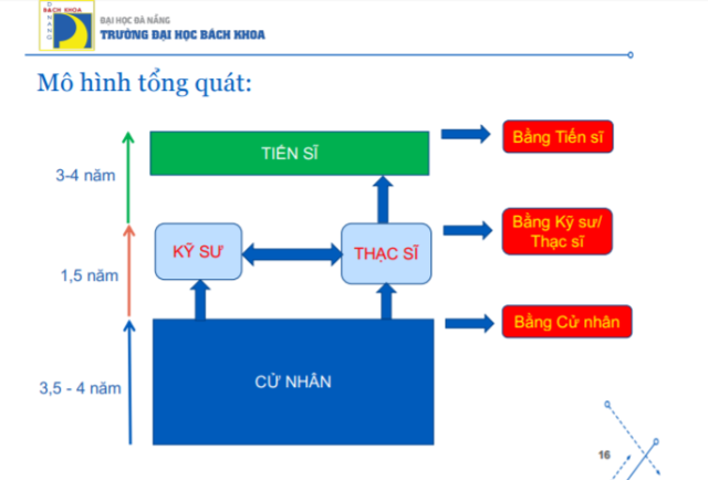 M&ocirc; h&igrave;nh đ&agrave;o tạo t&iacute;ch hợp cử nh&acirc;n - kỹ sư của trường ĐH B&aacute;ch khoa, ĐH Đ&agrave; Nẵng