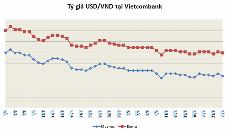Diễn biến tỷ giá USD/VND trong thời gian qua. Nguồn: VCB