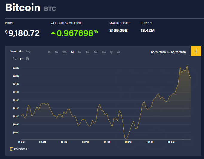 Chỉ số giá bitcoin hôm nay 30/6 (nguồn: CoinDesk)