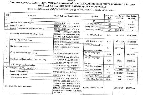 Khánh Hòa: Duyệt kế hoạch định giá đất năm 2020