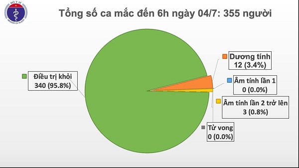 Sáng 4/7, Việt Nam bước sang ngày thứ 79 không có ca mắc Covid-19 trong cộng đồng