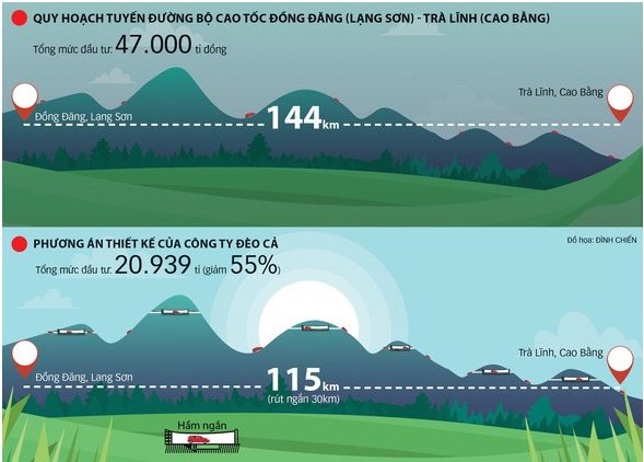 Đề xuất đầu tư 20.939 tỷ đồng xây cao tốc Đồng Đăng - Trà Lĩnh