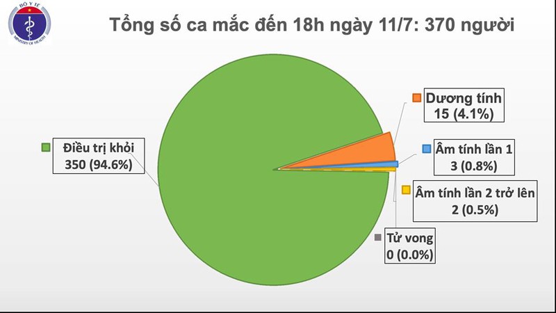 Tính đến ngày 11/7, Việt Nam ghi nhận một ca mắc Covid-19 xâm nhập, nâng tổng số ca mắc bệnh trên cả nước lên 370 người.