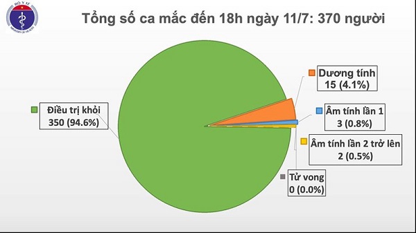 Chiều 11/7, Việt Nam ghi nhận một ca mắc Covid-19 xâm nhập, nâng số ca mắc Covid-19 lên 370 ca