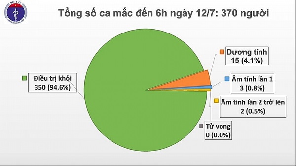 Sáng 12/7, 88 ngày Việt Nam không có ca mắc Covid-19 ở cộng đồng