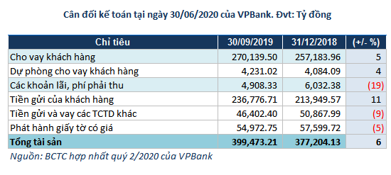 Kết quả kinh doanh hợp nhất quý II của VPBank