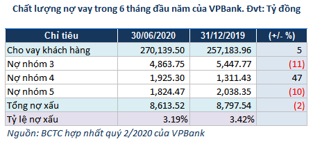 Kết quả kinh doanh hợp nhất quý II của VPBank