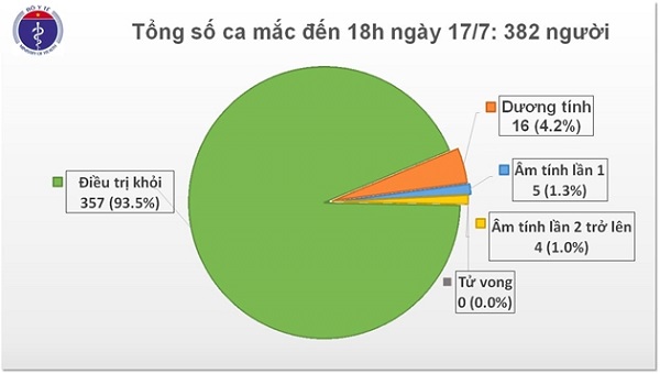 Như vậy đến nay Việt Nam ghi nhận 382 ca mắc Covid-19. Việt Nam là một trong số ít các nước ghi nhận dưới 400 ca mắc Covid-19, không có trường hợp tử vong.