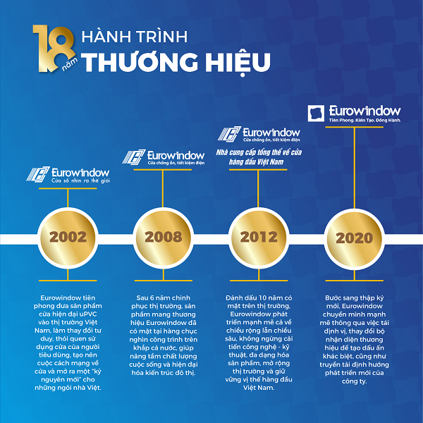 Hành trình thương hiệu Eurowindow.