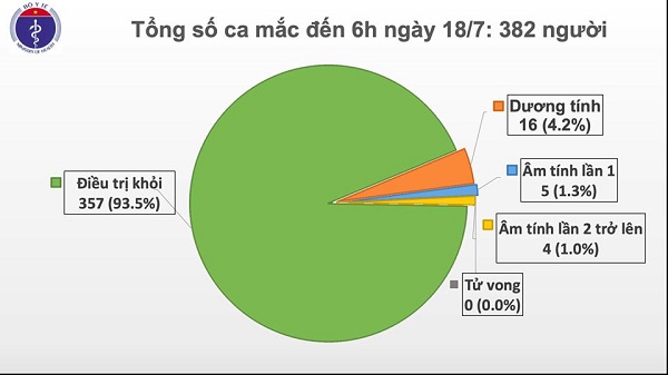 Sáng 18/7, 93 ngày Việt Nam không có ca mắc Covid-19 trong cộng đồng