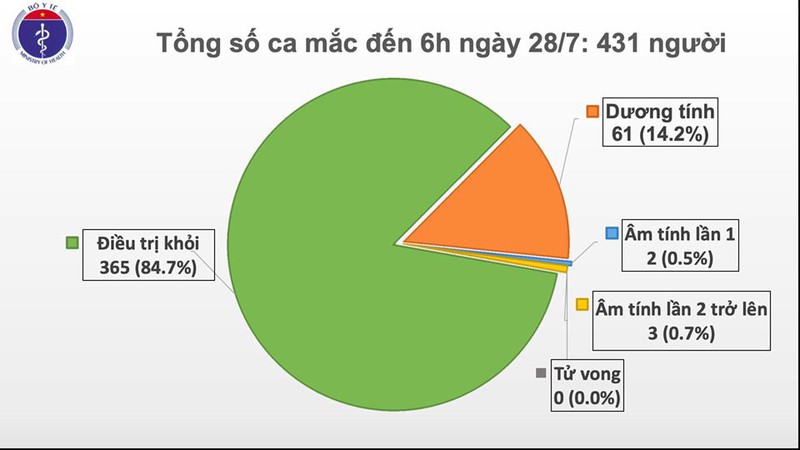 Sáng 28/7, Việt Nam không có ca mắc mới Covid-19