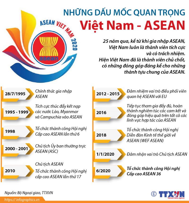 Dấu mốc quan trọng Việt Nam - Asean