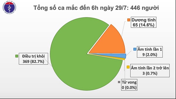 Sáng ngày 29/7, Việt Nam ghi nhận thêm 8 ca mắc Covid-19 ở Đà Nẵng
