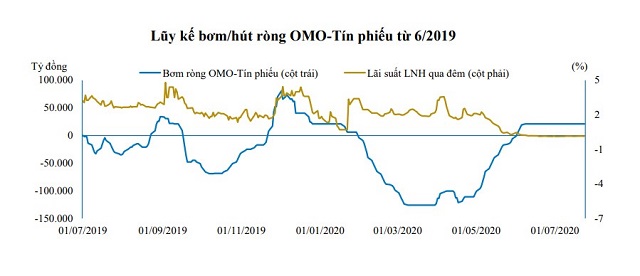 Lượng vốn bơm ròng trên thị trường mở giảm mạnh trong thời gian vừa qua