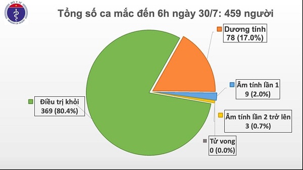 Tính tới 6h sáng 30/7: Thêm 9 ca mắc Covid-19 ở Đà Nẵng, Hà Nội
