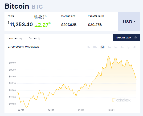 Chỉ số giá bitcoin hôm nay 4/8 (nguồn: CoinDesk)