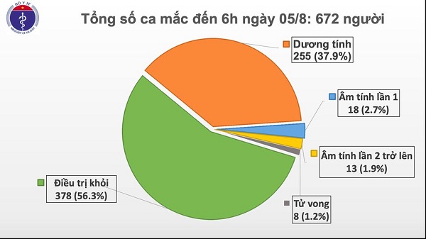 Sáng 5/8, thêm 2 ca mắc mới Covid-19 ở Quảng Nam liên quan đến BV Đà Nẵng