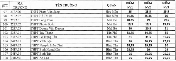 Điểm chuẩn lớp 10 năm học 2020-2021 tại TP.HCM