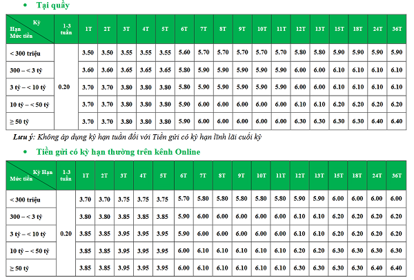 Lãi suất tiết kiệm mới nhất tại VPBank