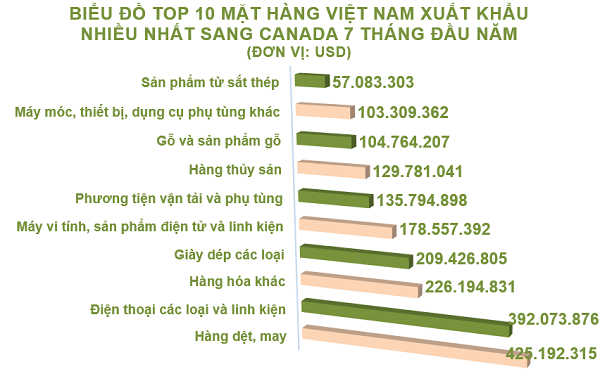 Tổng kim ngạch xuất nhập khẩu Việt Nam - Canada đạt hơn 2,6 tỷ USD