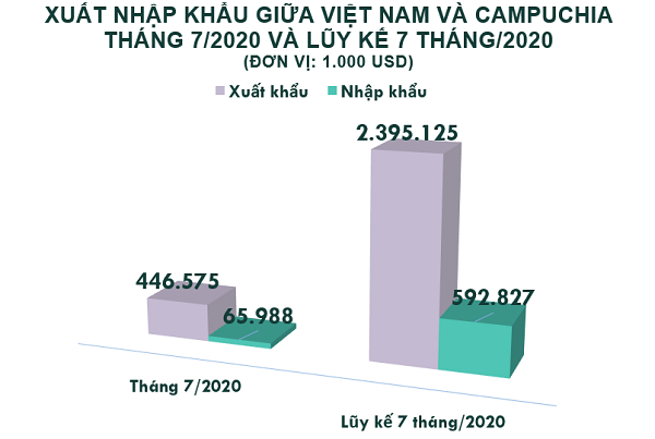 Tổng kim ngạch XNK Việt Nam - Campuchia đạt gần 512,6 triệu USD trong tháng 7