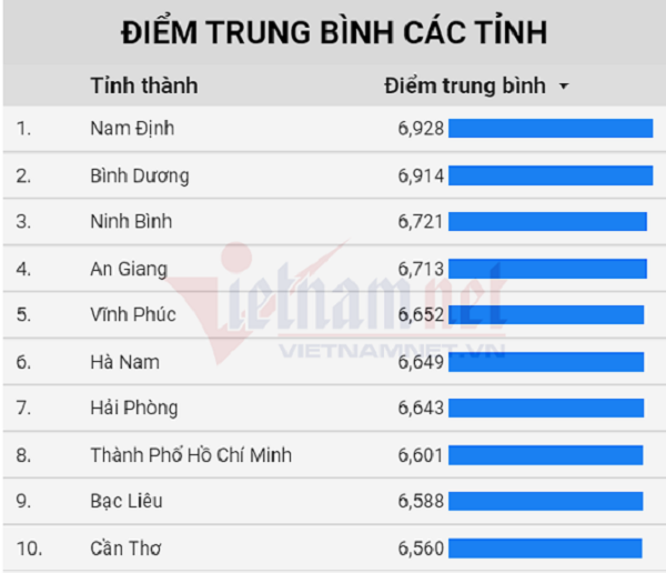 Top 10 địa phương có điểm trung bình thi tốt nghiệp THPT cao nhất năm 2020 (Ảnh: Vietnamnet)
