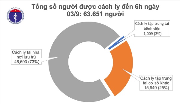 Sáng 3/9, không ghi nhận ca mắc mới Covid-19