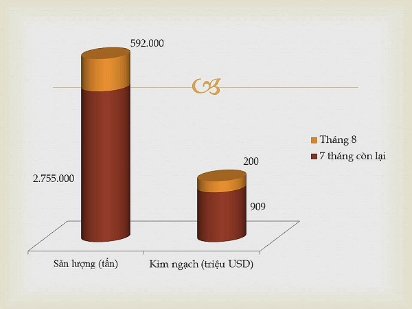 Xuất khẩu dầu thô tăng mạnh trong tháng 8