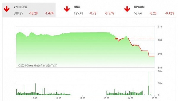 Diễn biến của chỉ số VN-Index trong phiên giao dịch ngày 7/9. Nguồn: TVSI