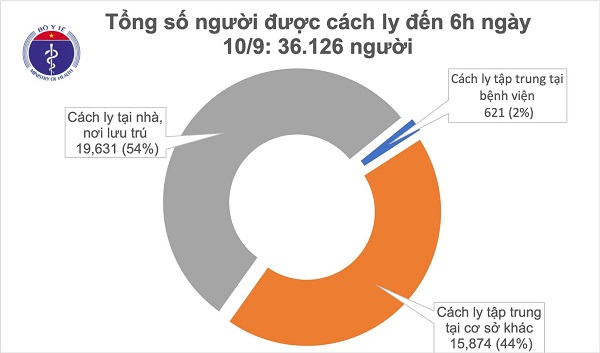Sáng 10/9, đã 8 ngày không có ca mắc mới Covid-19 ở cộng đồng