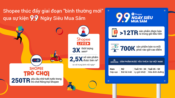 9.9 Ngày Siêu Mua Sắm: Shopee ghi nhận hơn 12 triệu mặt hàng được bán ra trong 1 giờ đầu tiên