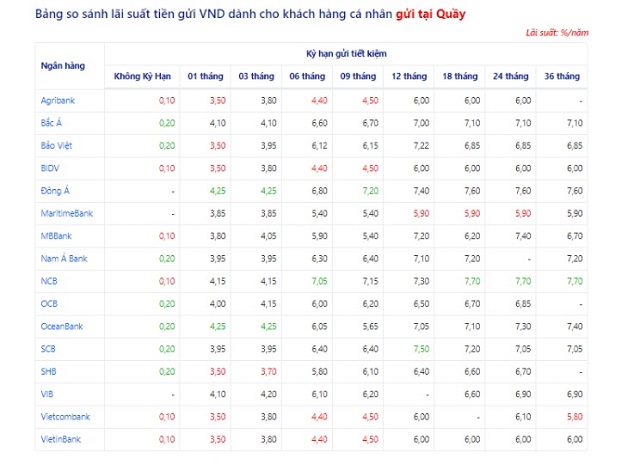Lãi suất ngân hàng hôm nay 21/9: Gửi online và gửi tại quầy ở đâu cao nhất?