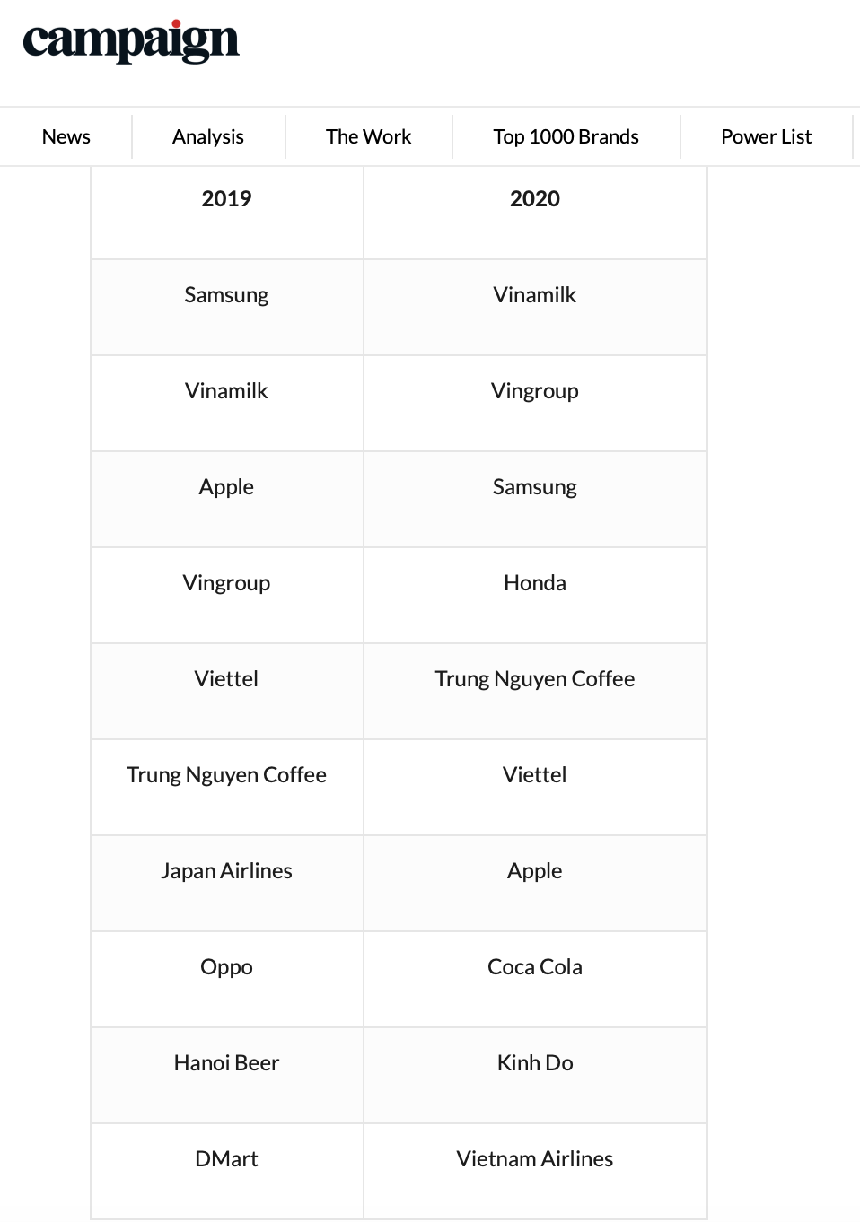 Danh sách các thương hiệu được yêu thích nhất Việt Nam năm 2019 và năm 2020.