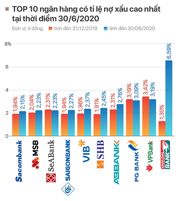 Tỷ lệ nợ xấu nội bảng từ giờ tới cuối năm 2020 có thể còn tăng cao