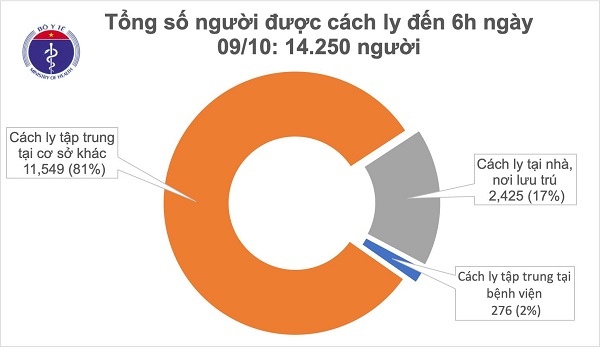 Sáng 9/10, đã 37 ngày không ghi nhận ca mắc Covid-19 ở cộng đồng