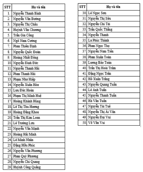 Danh sách BCH đảng bộ tỉnh TT Huế gồm 50 người
