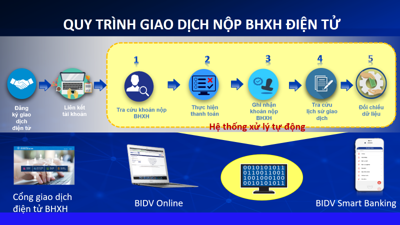 Kênh tiện ích đóng, nộp BHXH, BHYT cho người dân, doanh nghiệp