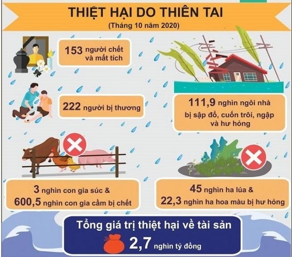 Mưa lũ miền Trung gây thiệt hại 2.300 tỷ đồng, 129 người chết