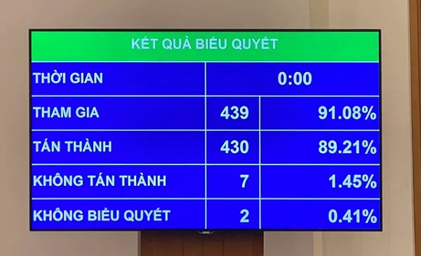 Quốc hội biểu quyết thông qua kế hoạch GDP năm 2021 tăng khoảng 6%
