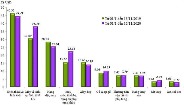 Xuất nhập khẩu nửa đầu tháng 11 bất ngờ giảm 3,7 tỷ USD